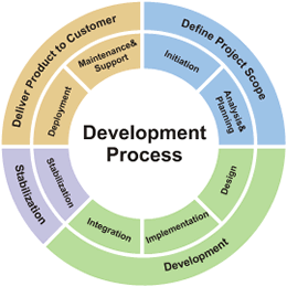 Steps To Developing A Software Program